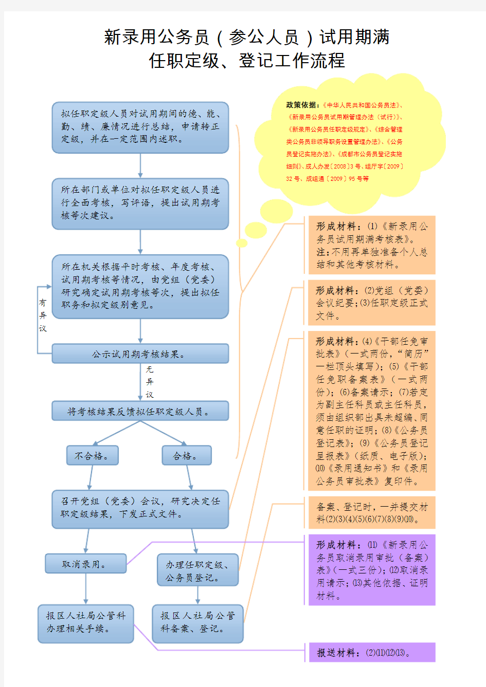 新录用公务员(参公人员)试用期满任职定级、登记工作流程