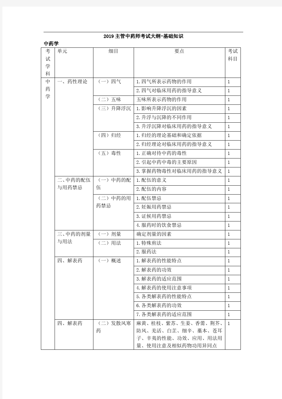 2019年主管中药师考试大纲-基础知识