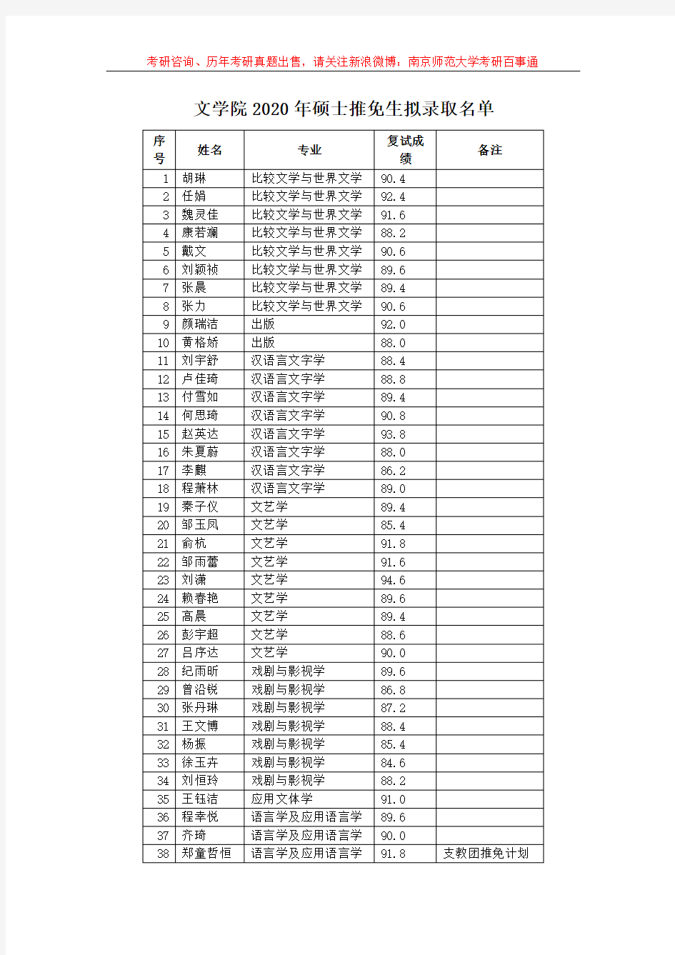 2020年南京师范大学文学院推免生拟录取名单公示