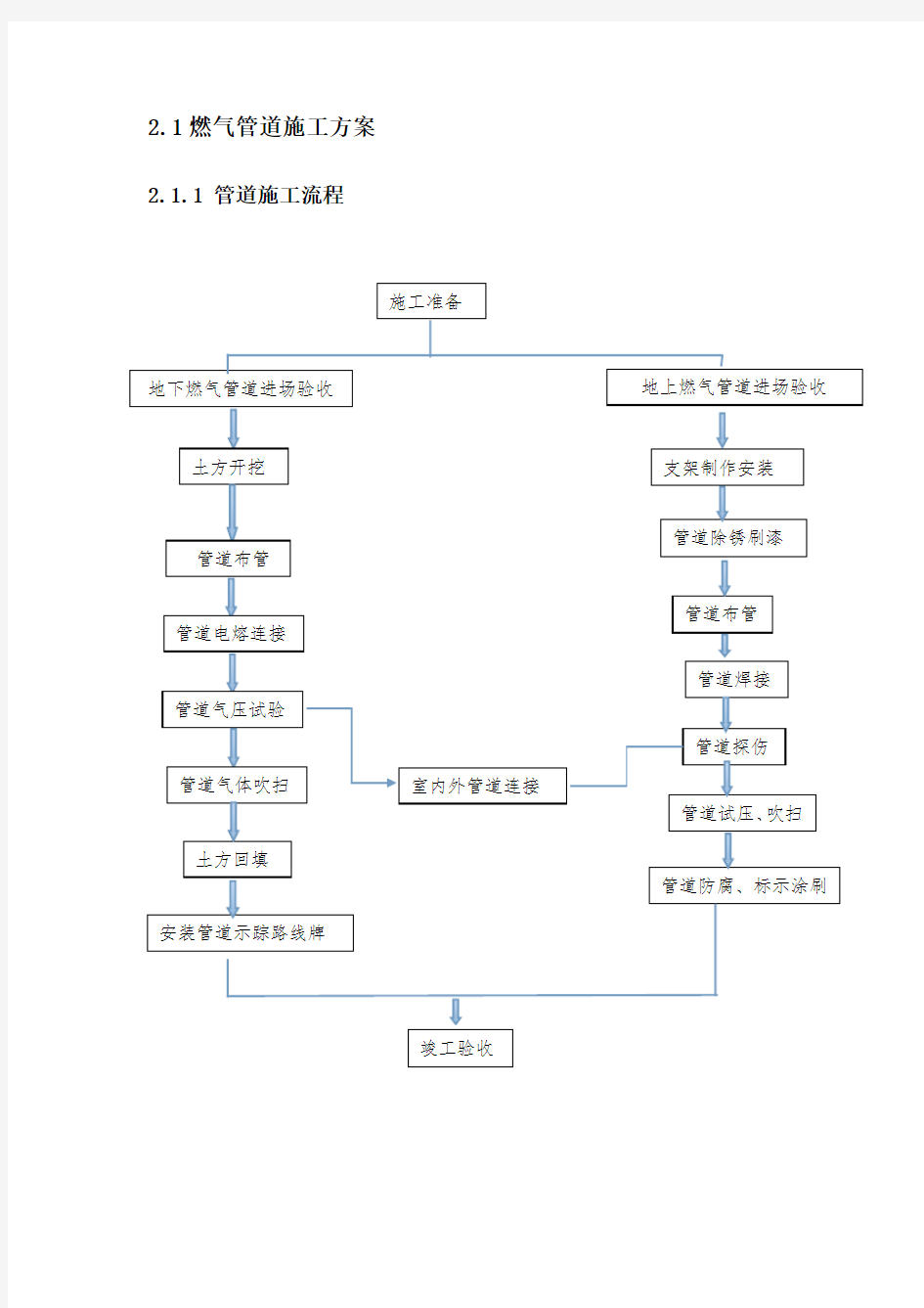燃气管道施工工艺.
