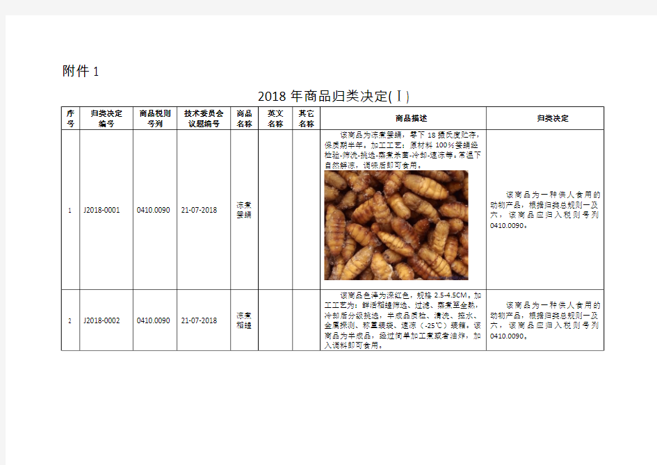 2018年商品归类决定(Ⅰ)