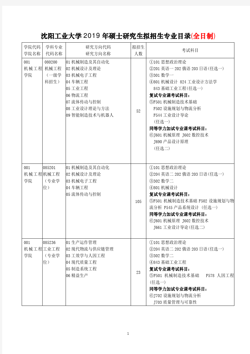 沈阳工业大学2019年硕士研究生拟招生专业目录(全日制)