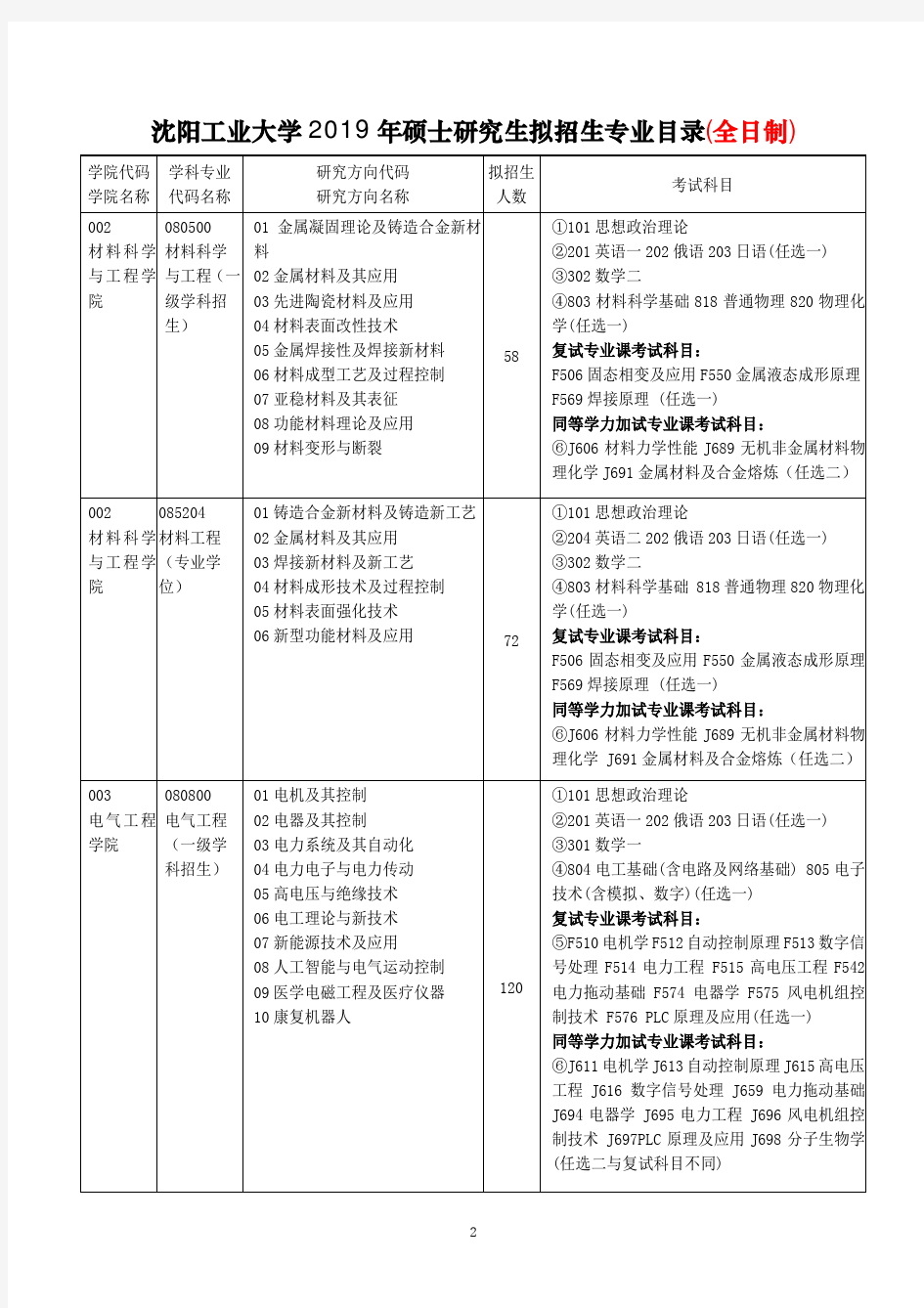 沈阳工业大学2019年硕士研究生拟招生专业目录(全日制)