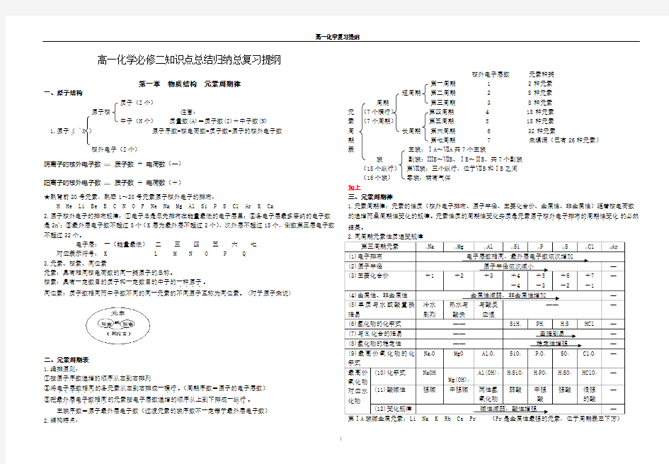 (完整版)鲁科版高一化学必修二知识点总结归纳总复习提纲