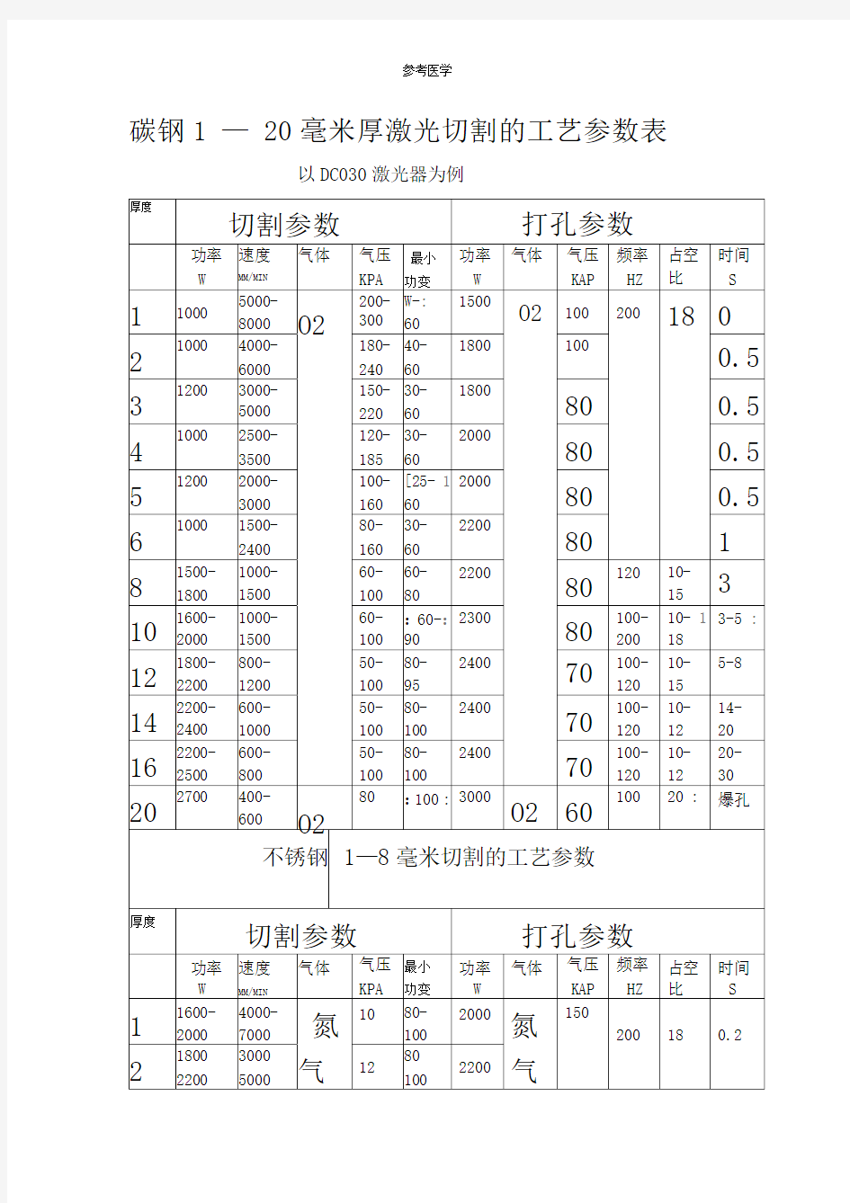 激光切割工艺参数表