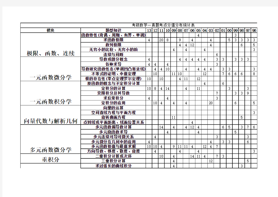 考研数学一真题考点分值分布统计表