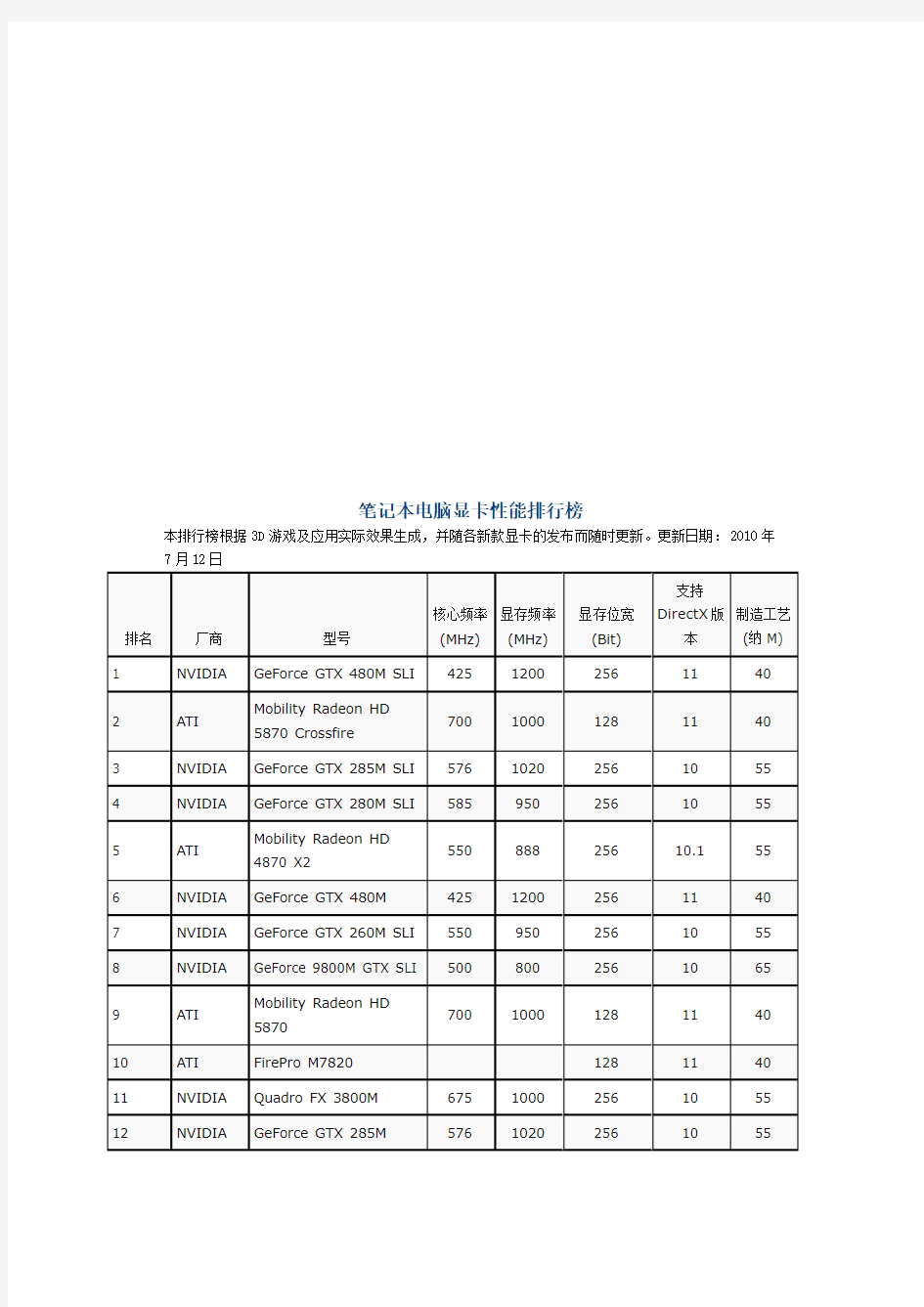 笔记本电脑显卡性能排行榜单