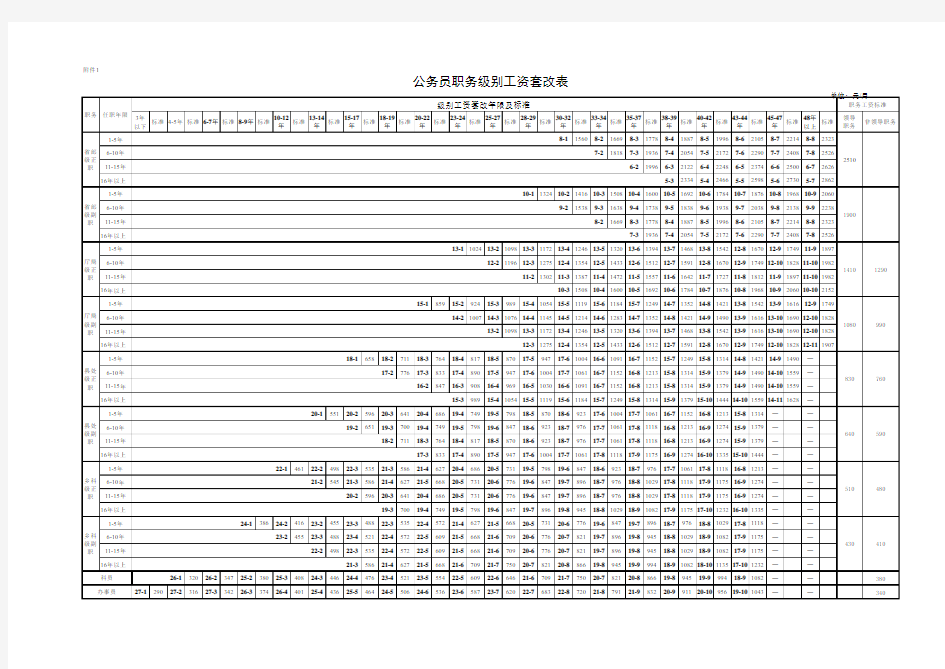 公务员职务级别工资套改表