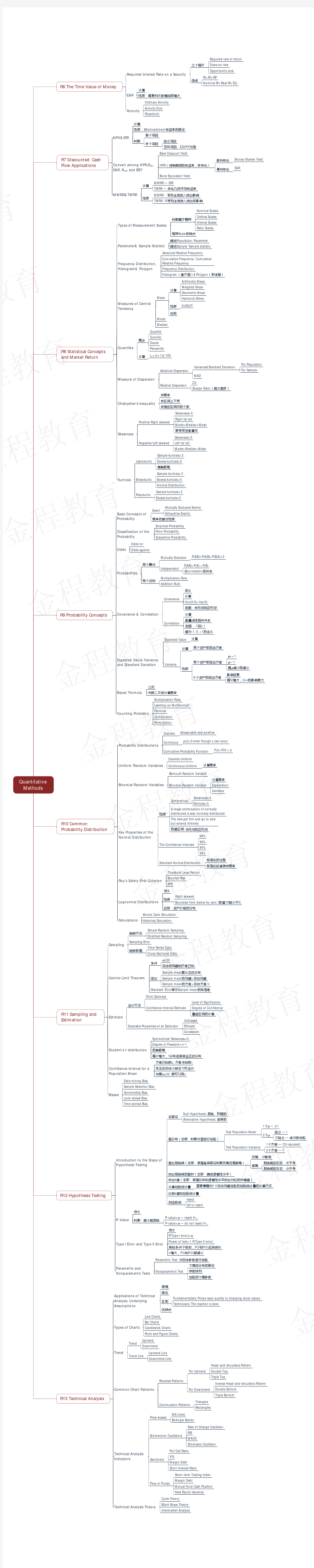 02 2017年CFA一级_思维导图_Quantitative Methods