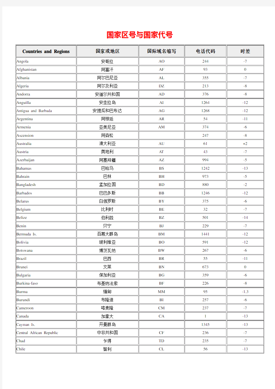 世界各地区号、全称简称、时差