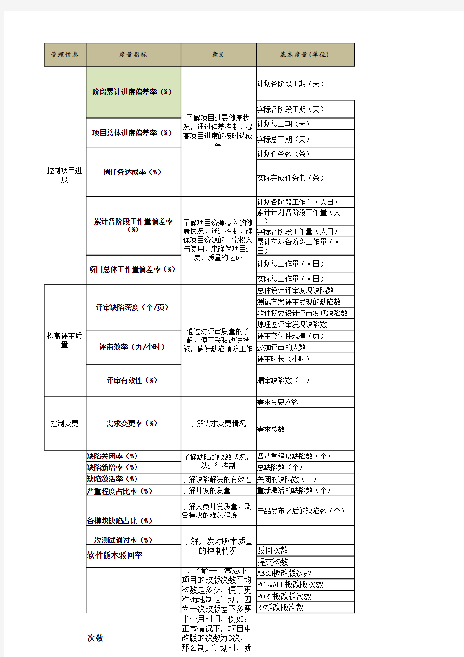 组织度量指标库