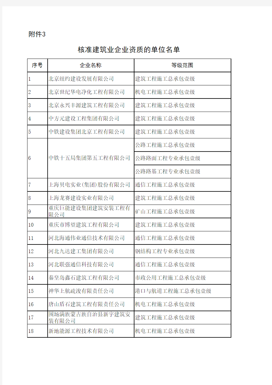 核准建筑业企业资质的单位名单