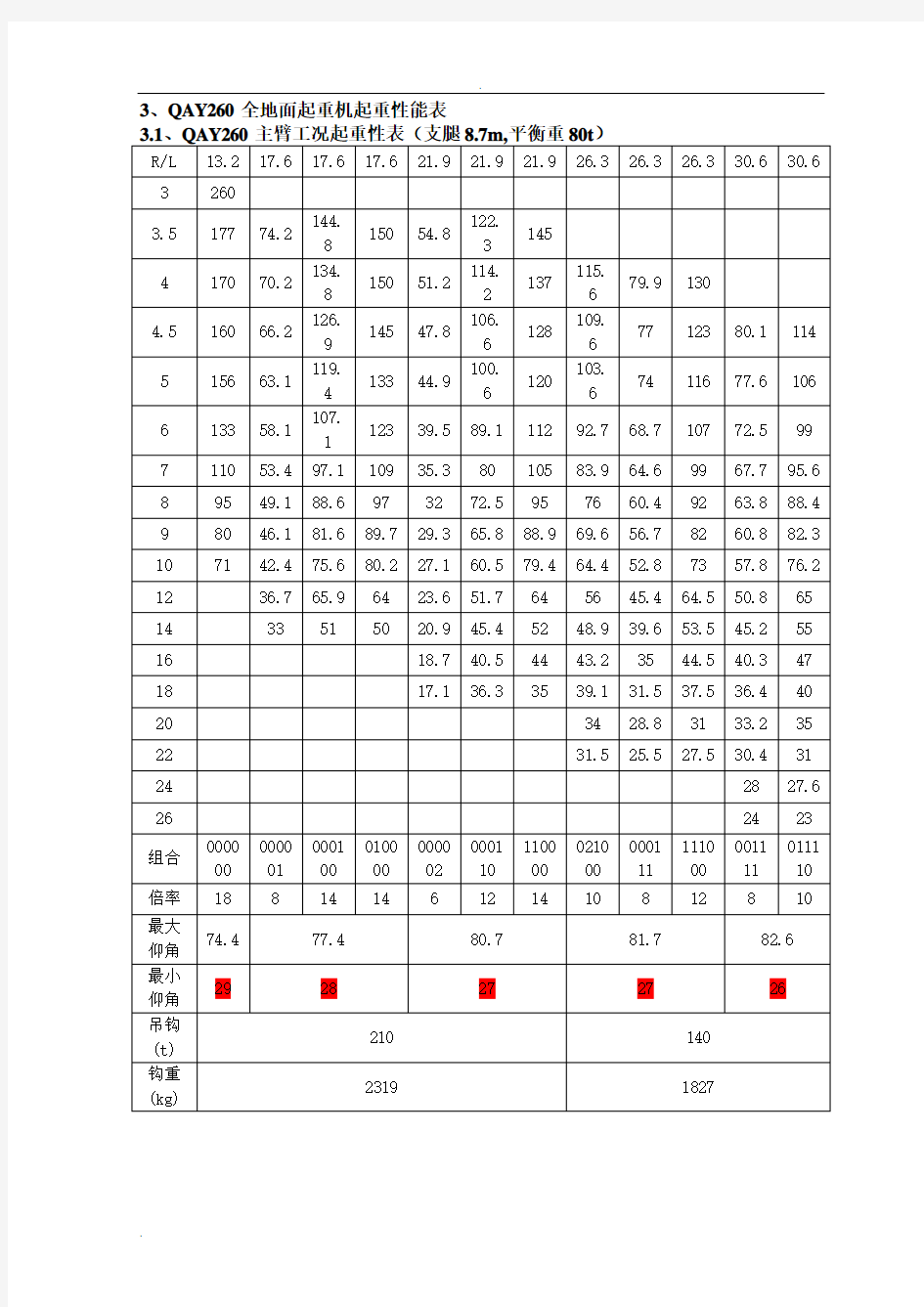 260吨(t)吊车性能全参数