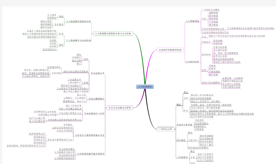 人力资源管理师三级-六大模块思维导图简图