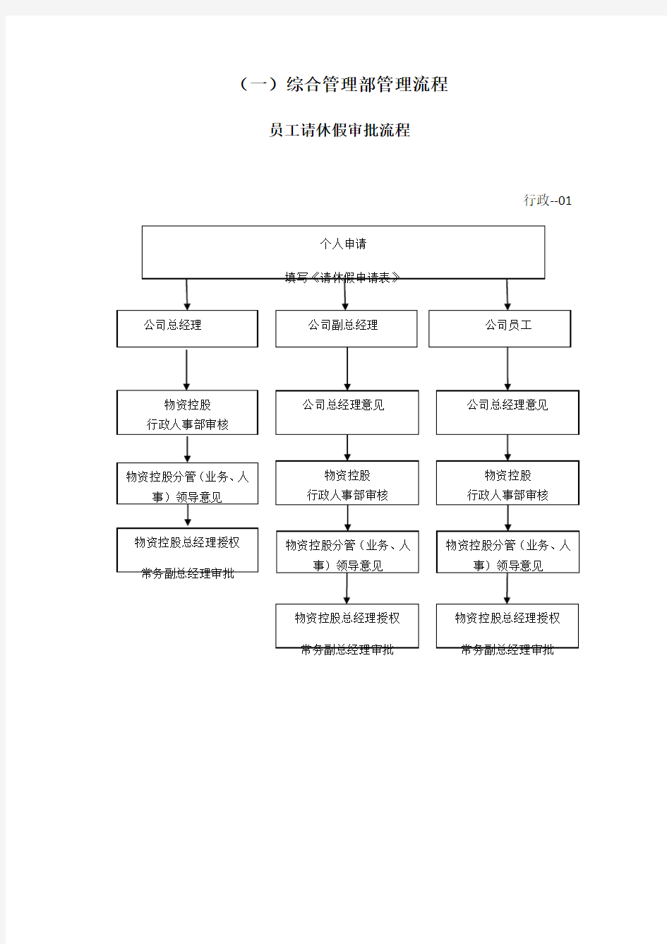 各部门管理流程(定稿)