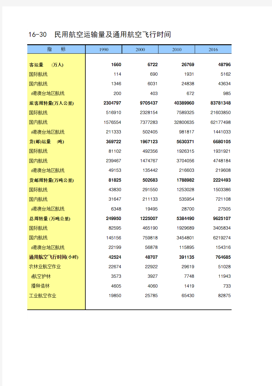 中国统计年鉴2019全国各省市区社会经济发展指标：民用航空运输量及通用航空飞行时间