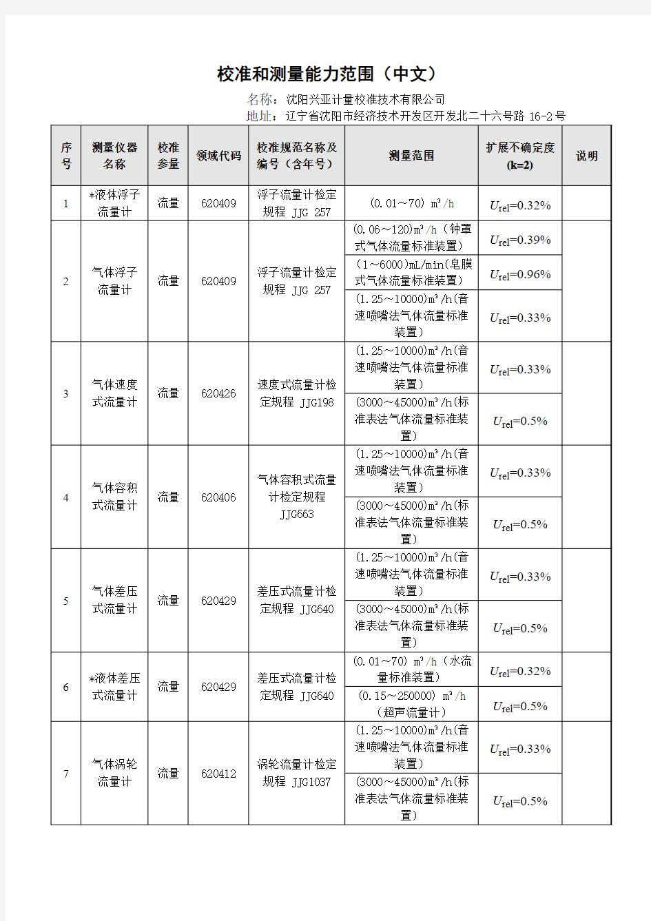 校准和测量能力范围new