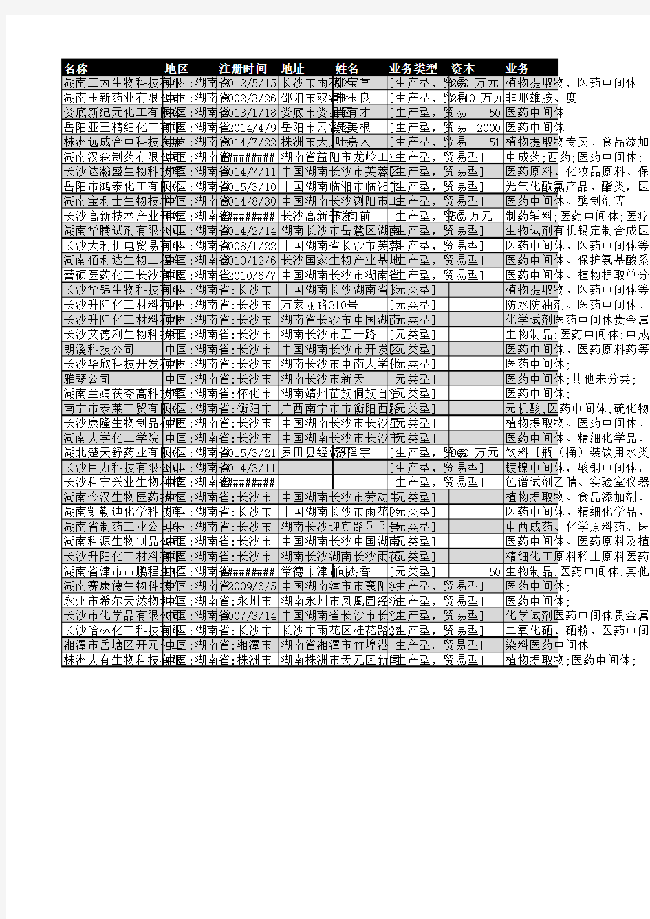 2019年湖南省医药中间体企业名录40家