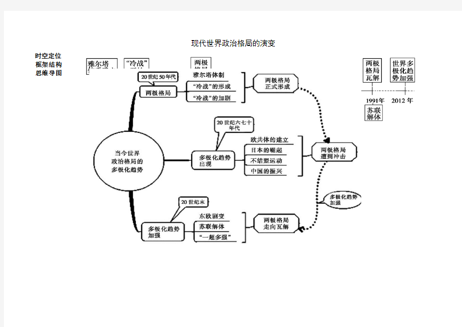 古代中国政治制度时空坐标和思维导图