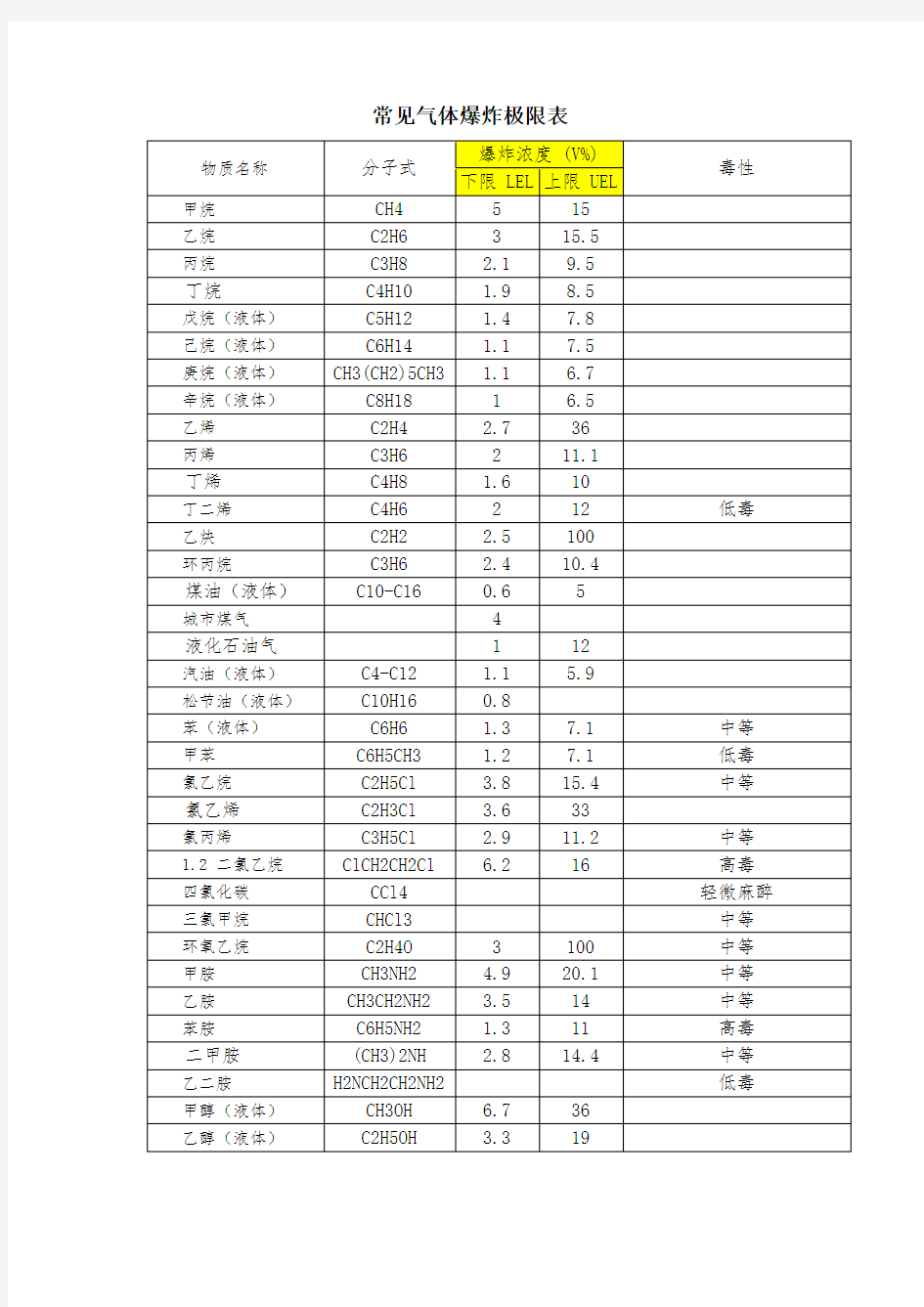 常见气体爆炸极限表