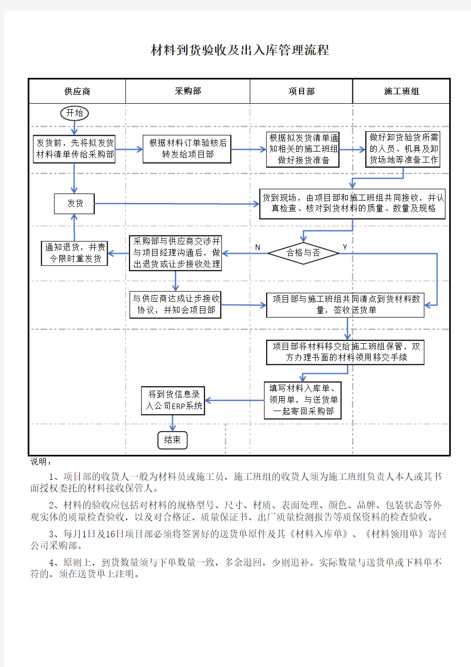 材料到货验收及出入库管理流程