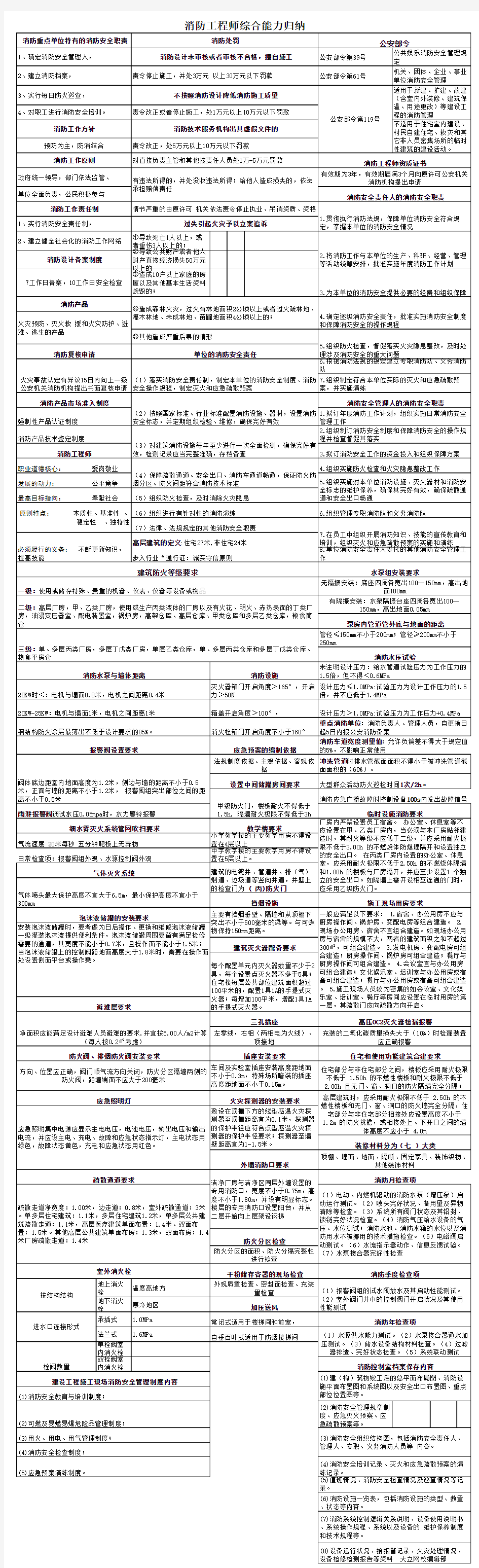 消防工程师《综合能力》知识归纳 记忆口诀 