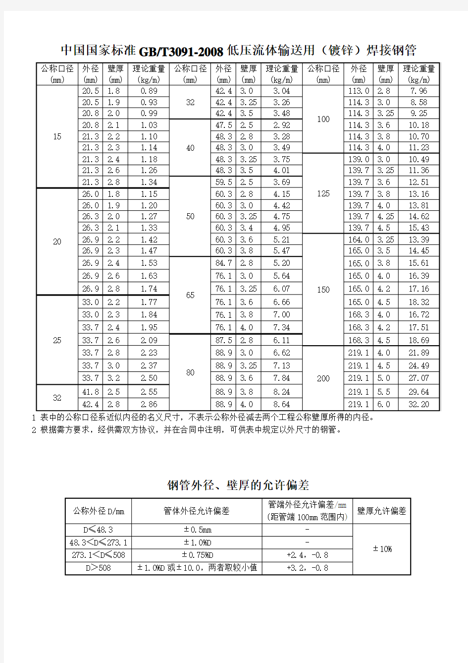 镀锌钢管国标尺寸(2008标准)