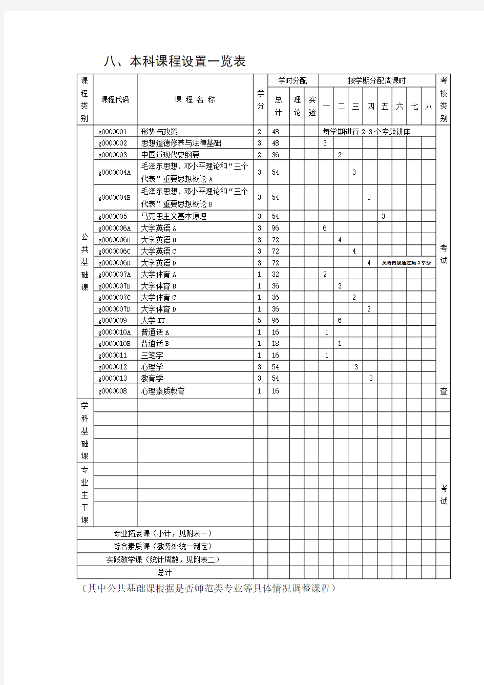 八、本科课程设置一览表