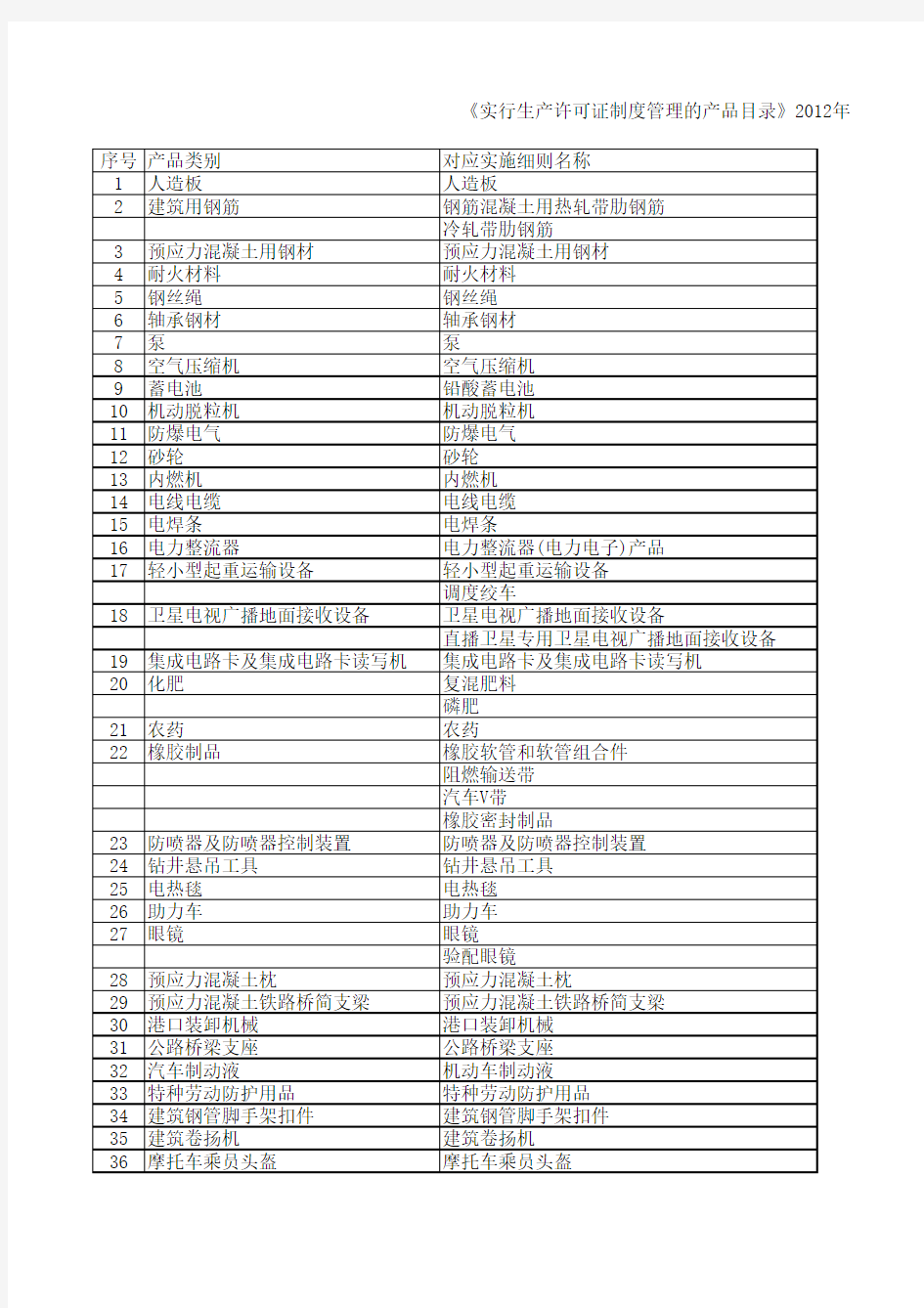 《实行生产许可证制度管理的产品目录》