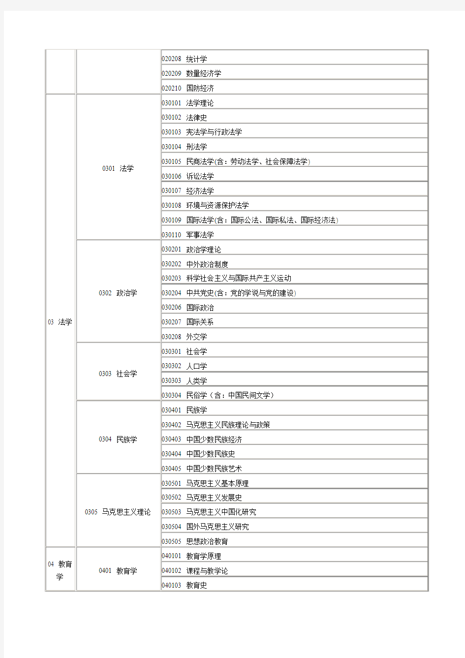 2012年国家公务员考试专业类别对照表