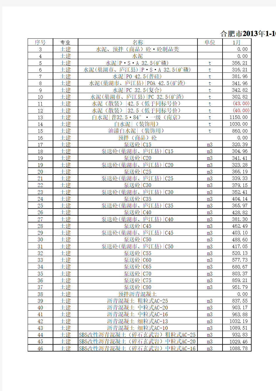 合肥市2013年1-10月份市场信息价一览表