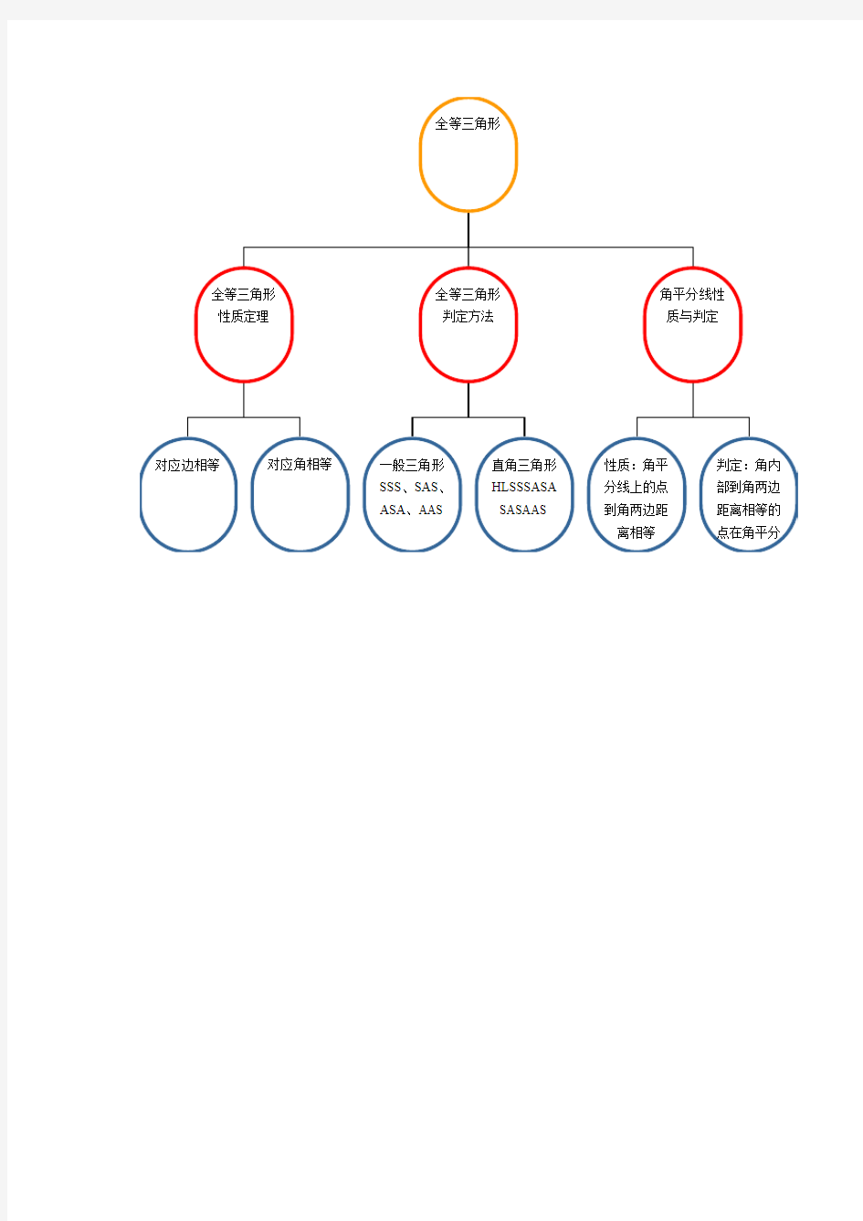 第十二章 全等三角形知识结构图