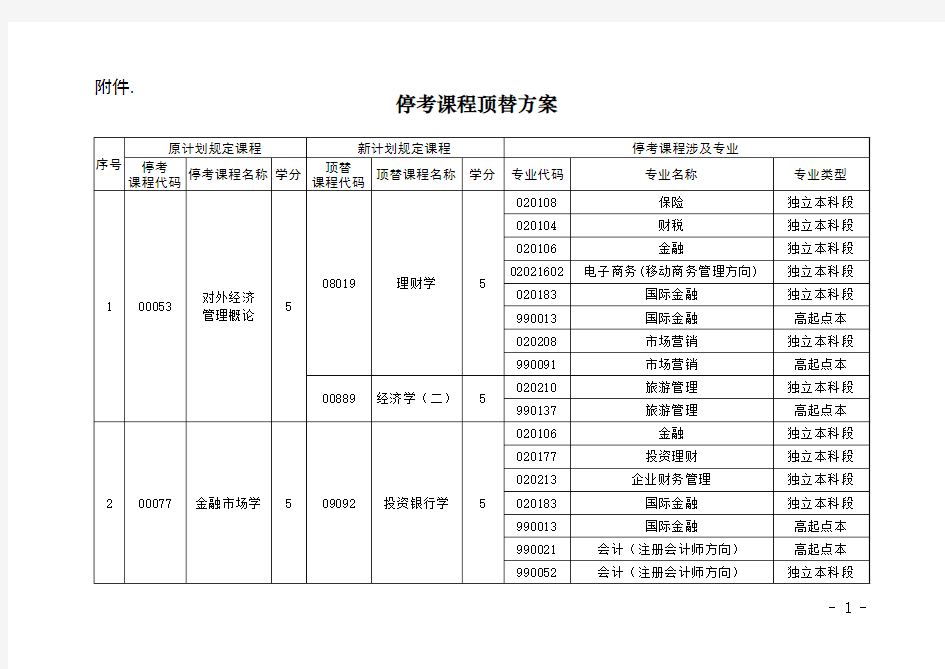 关于停考“对外经济管理概论”等7门课程的通知