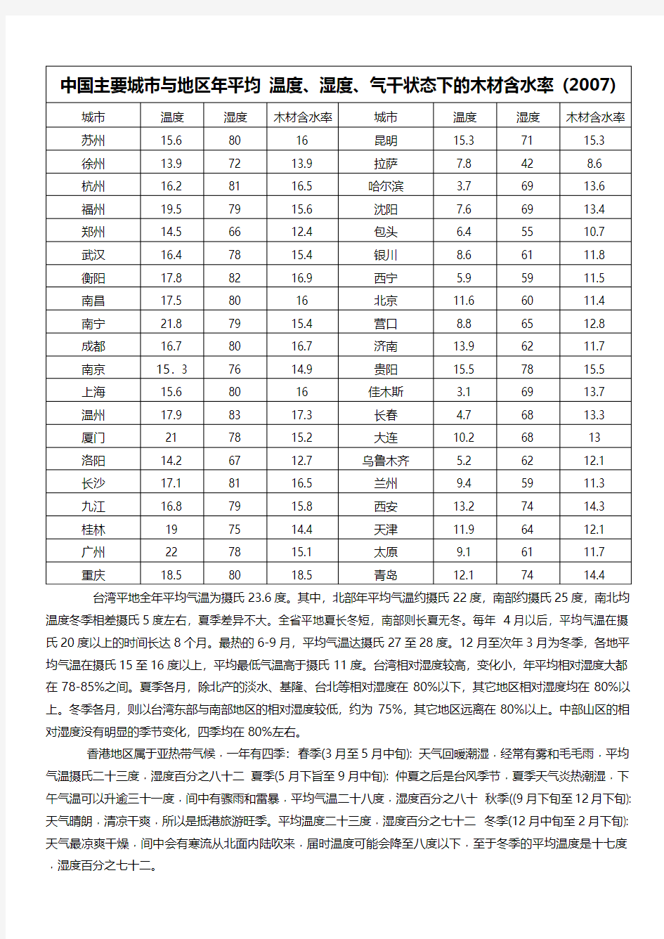 中国主要城市年平均温度、湿度、木材含水率