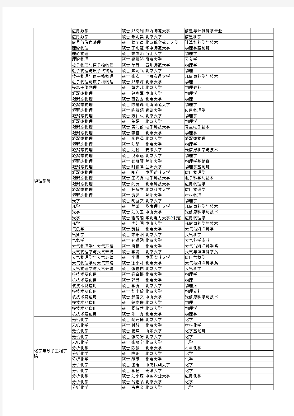 北京大学2011年拟初取推荐免试研究生公示名单