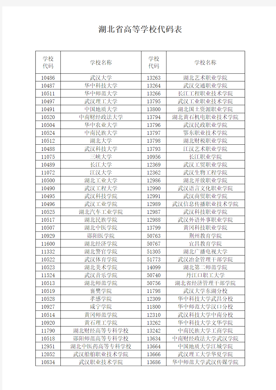 湖北省高等学校代码表