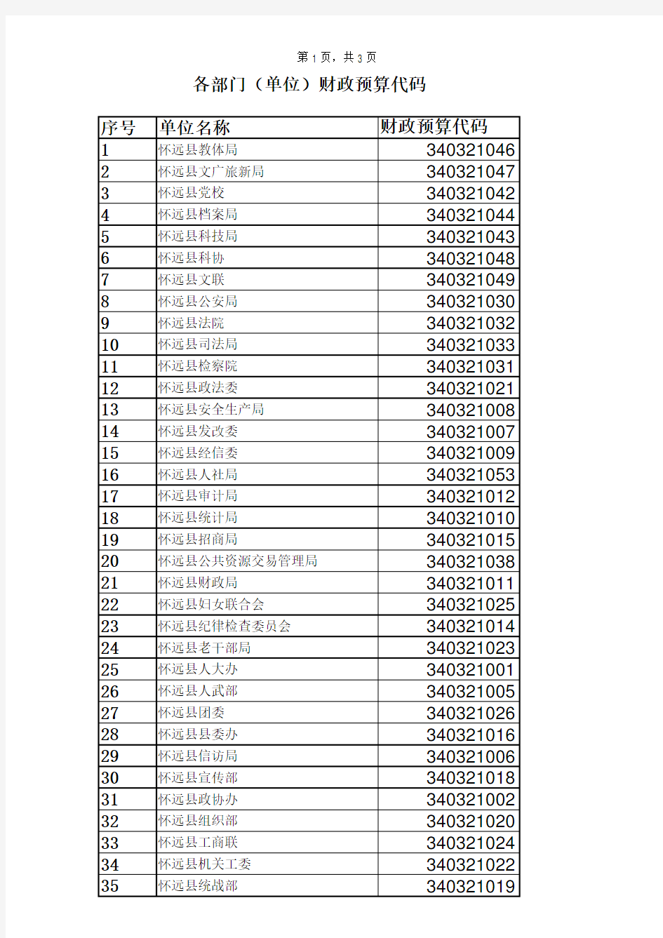 各部门(单位)财政预算代码