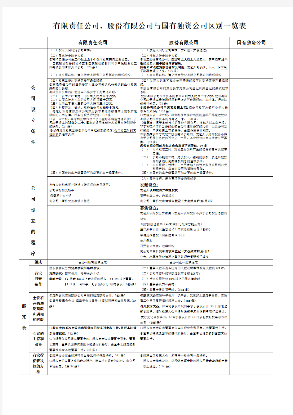 有限责任公司、股份有限公司与国有独资公司区别一览表