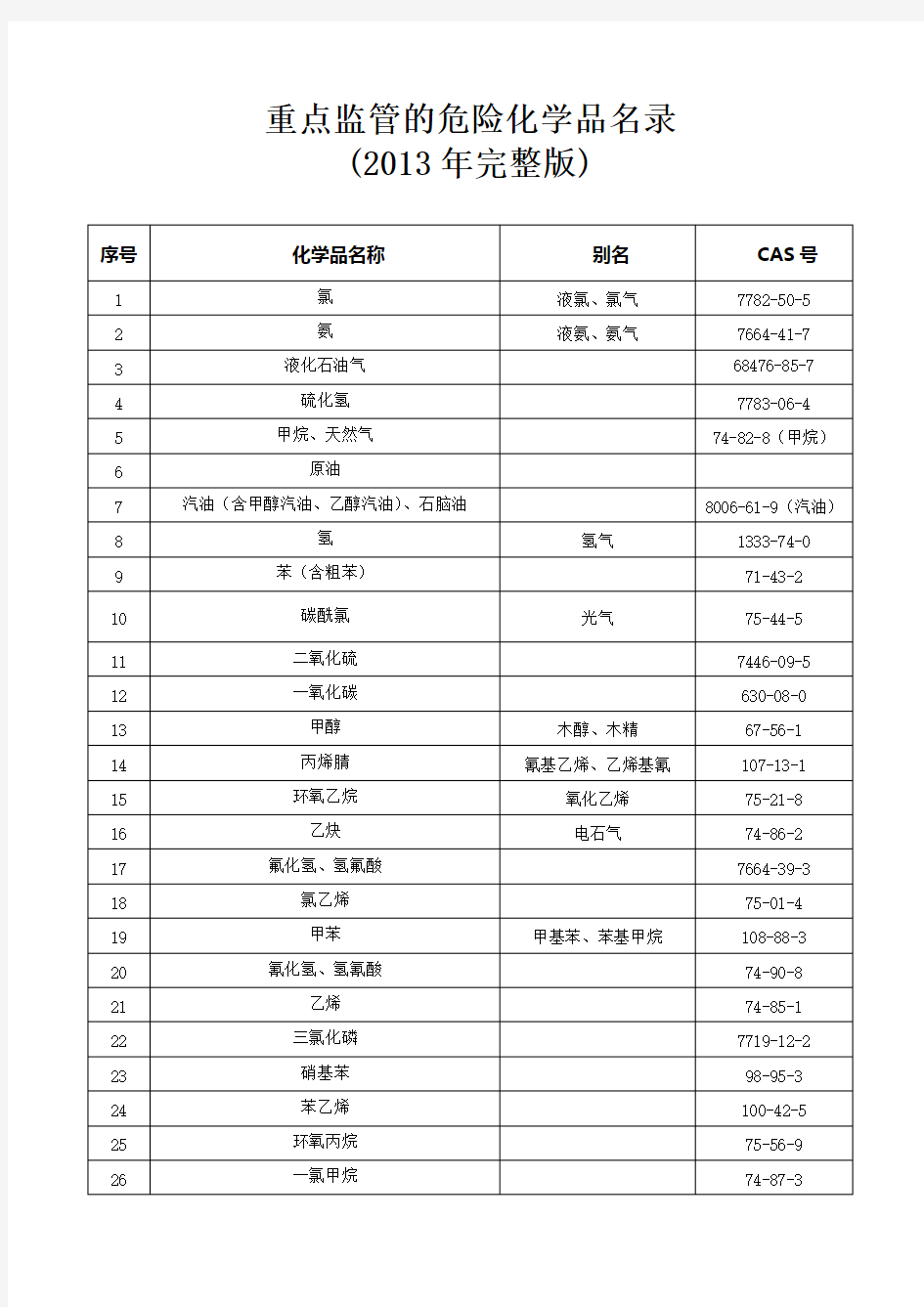 重点监管的危险化学品名录(2013年完整版)