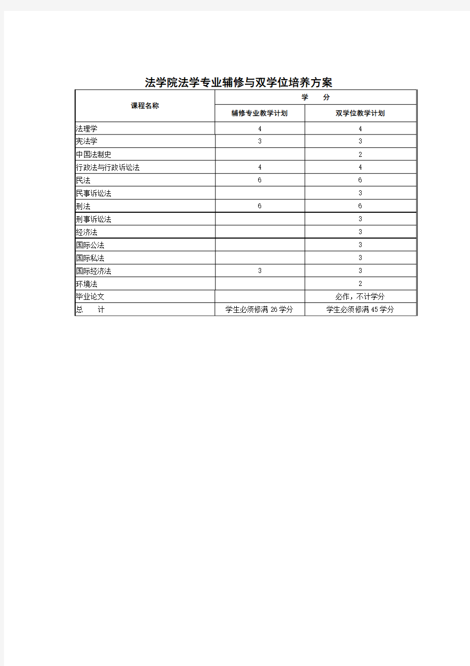 武汉大学法学专业辅修与双学位培养方案