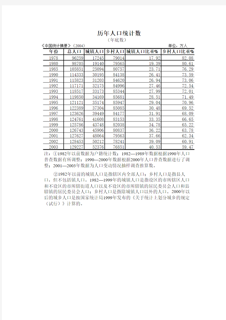 我国历年人口统计数据比例