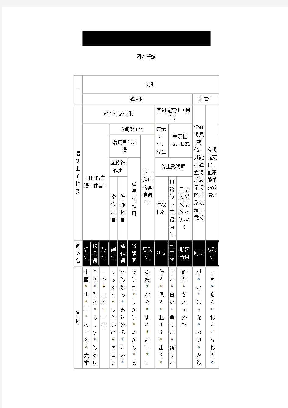 日语词汇语法分类表