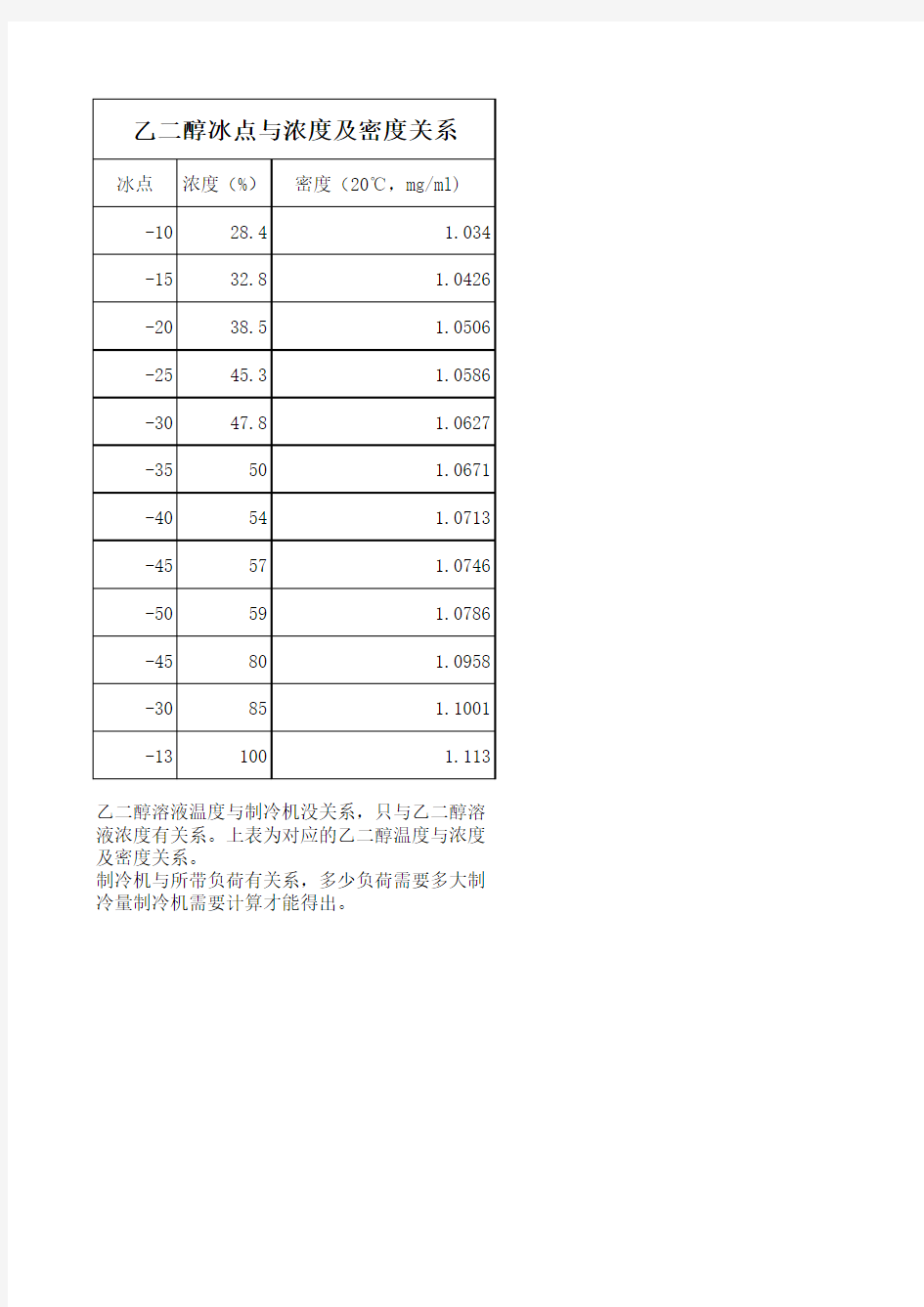 乙二醇冰点与浓度及密度关系