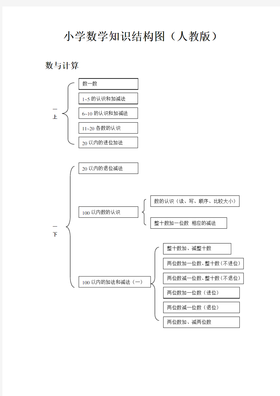 小学数学知识结构图(人教版) 2