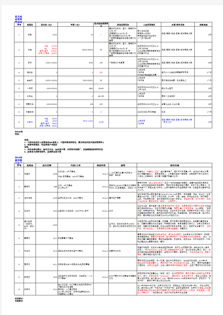 各大电商数据分析对比