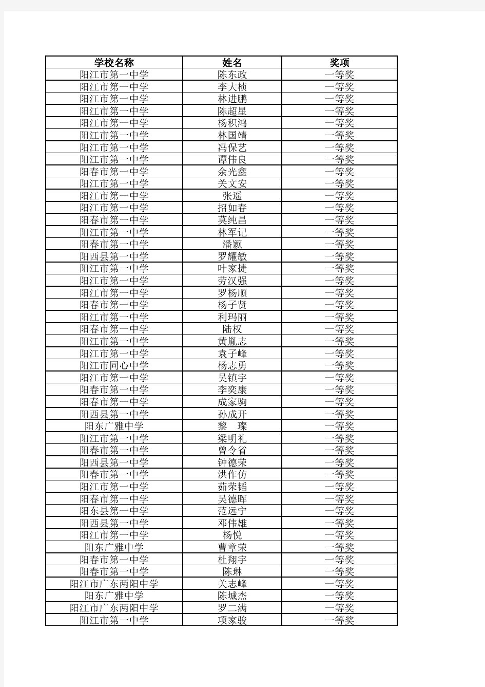 2011广东省高中化学竞赛获奖名单(阳江市)