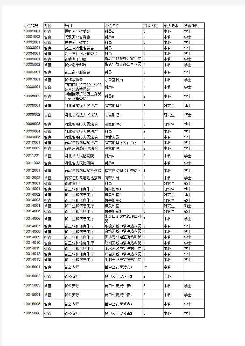 2016年河北省公务员四级联考职位表(公开全文版)