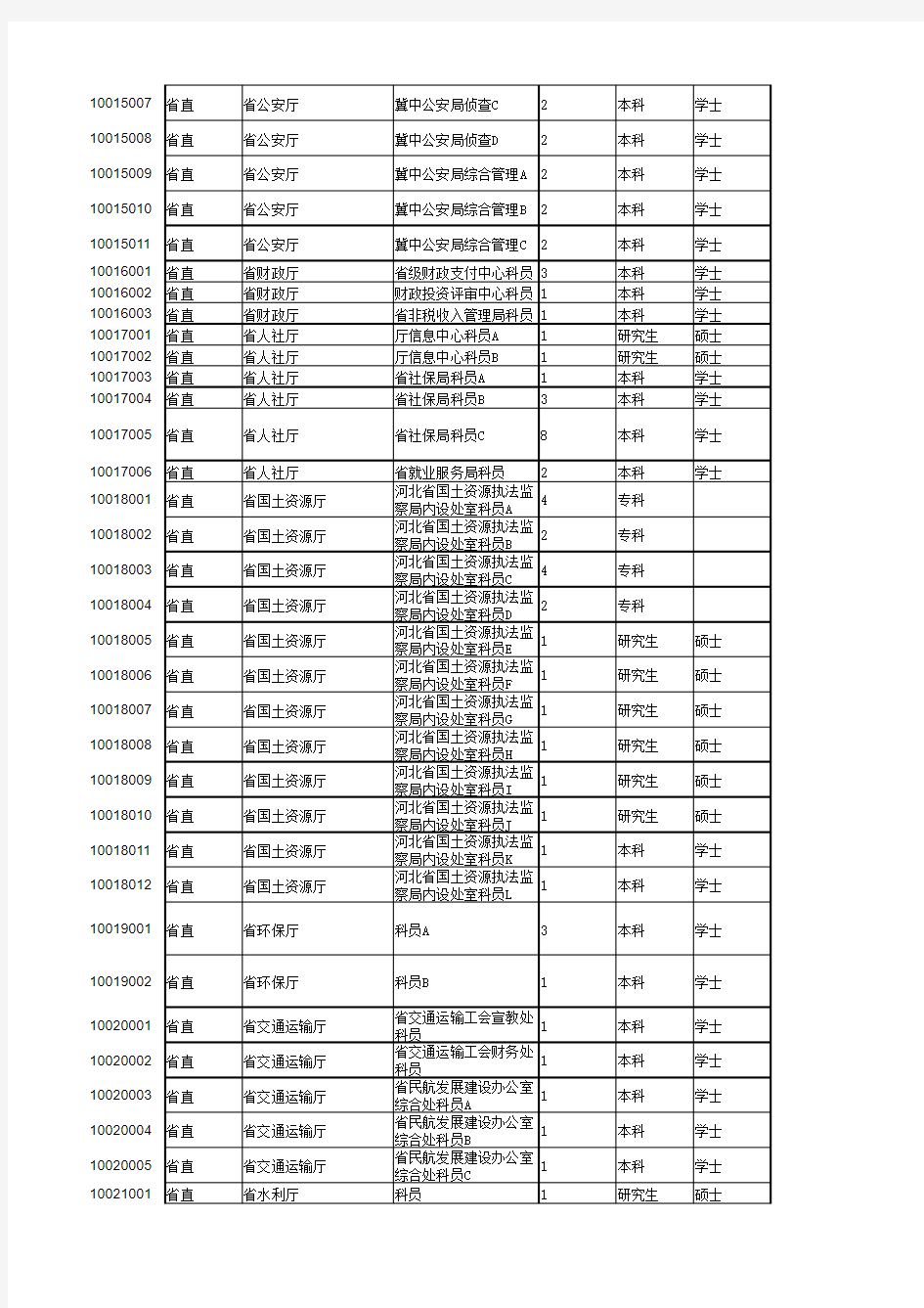 2016年河北省公务员四级联考职位表(公开全文版)