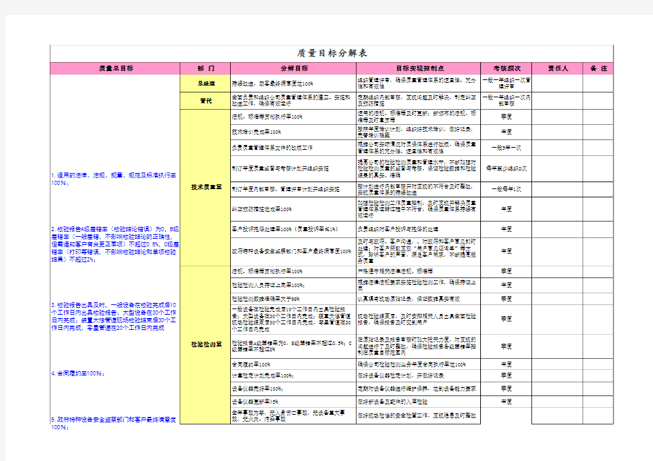 检验检测单位质量目标分解表