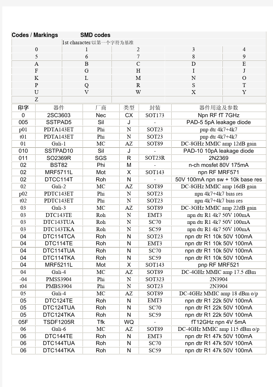 贴片三极管 二极管 稳压管Mark对照表